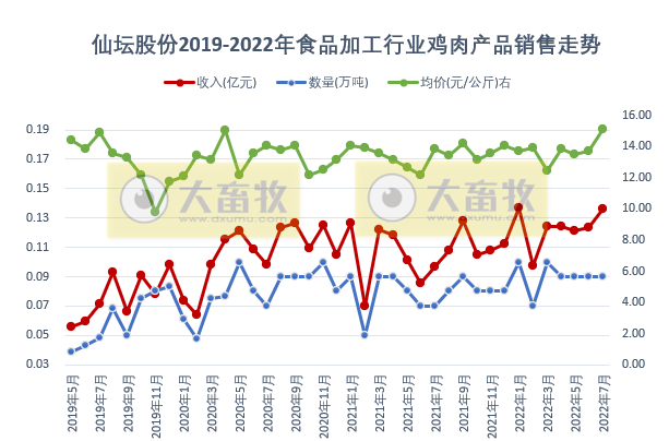 家禽行业冰火两重天！温氏、立华和湘佳等9家上市家禽企业2022年7月家禽销售情况
