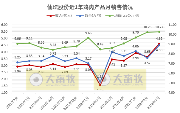 家禽行业冰火两重天！温氏、立华和湘佳等9家上市家禽企业2022年7月家禽销售情况