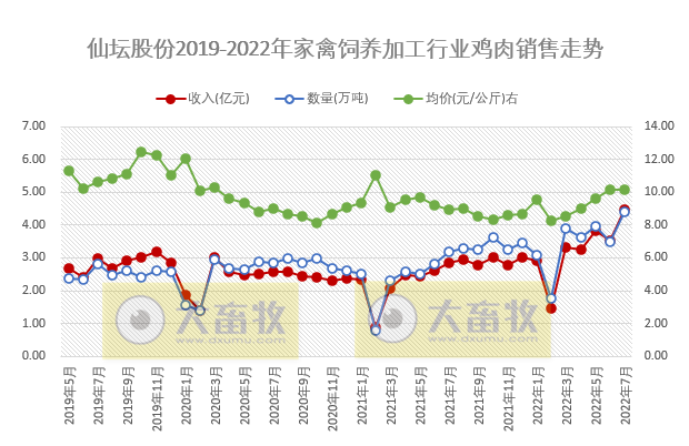 家禽行业冰火两重天！温氏、立华和湘佳等9家上市家禽企业2022年7月家禽销售情况