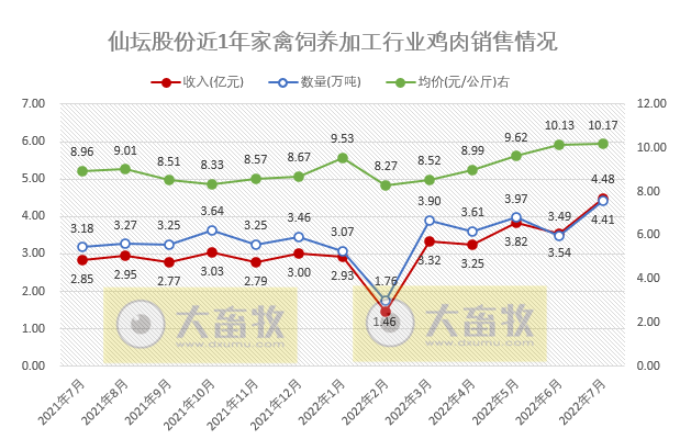 家禽行业冰火两重天！温氏、立华和湘佳等9家上市家禽企业2022年7月家禽销售情况
