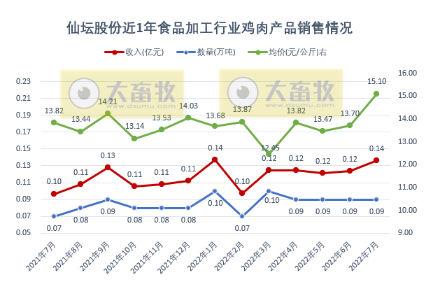 家禽行业冰火两重天！温氏、立华和湘佳等9家上市家禽企业2022年7月家禽销售情况