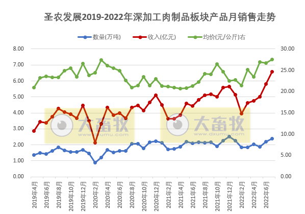 家禽行业冰火两重天！温氏、立华和湘佳等9家上市家禽企业2022年7月家禽销售情况