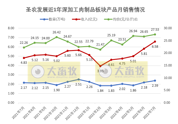 家禽行业冰火两重天！温氏、立华和湘佳等9家上市家禽企业2022年7月家禽销售情况