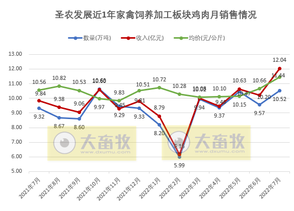 家禽行业冰火两重天！温氏、立华和湘佳等9家上市家禽企业2022年7月家禽销售情况