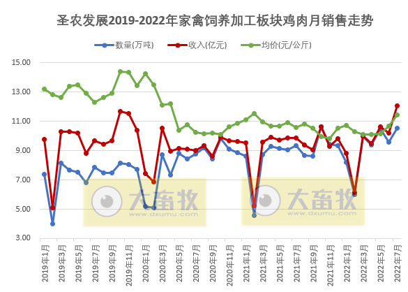 家禽行业冰火两重天！温氏、立华和湘佳等9家上市家禽企业2022年7月家禽销售情况