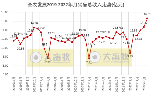 家禽行业冰火两重天！温氏、立华和湘佳等9家上市家禽企业2022年7月家禽销售情况
