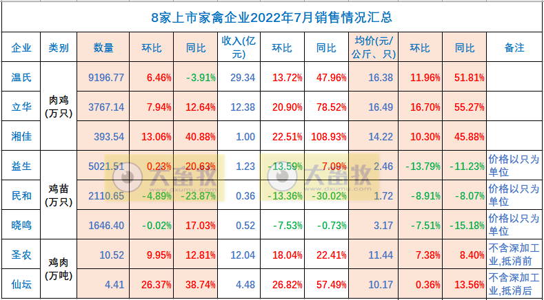 8家上市家禽企业2022年7月及前7个月销售业绩情况PK