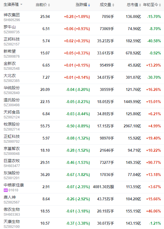 2022.08.13-今日猪价稳中有降，海南上涨至12.3元；猪企7月生猪均价和收入整体上涨，未来猪价趋势如何？正邦被曝繁殖场项目停工的原因