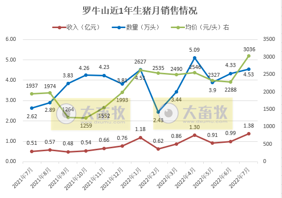 牧原、温氏和正邦等19家上市猪企2022年7月生猪销售情况