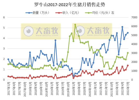 牧原、温氏和正邦等19家上市猪企2022年7月生猪销售情况