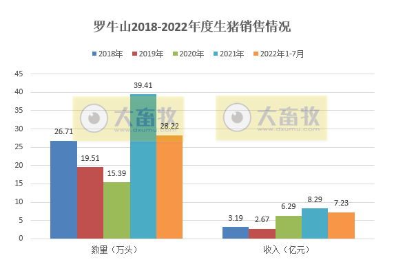 牧原、温氏和正邦等19家上市猪企2022年7月生猪销售情况