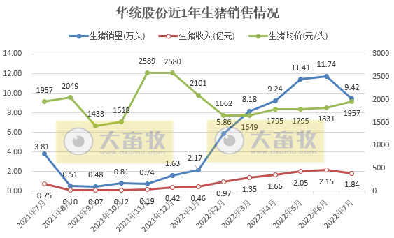 牧原、温氏和正邦等19家上市猪企2022年7月生猪销售情况