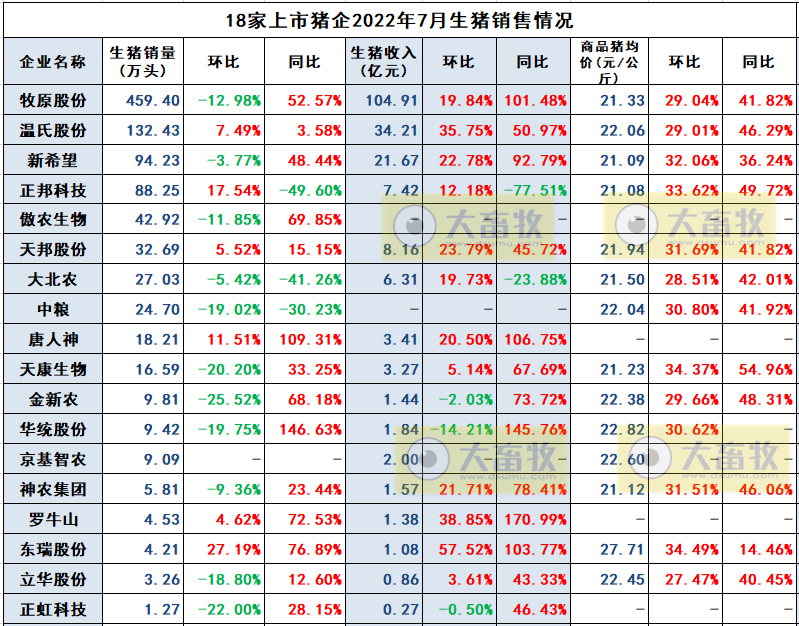 牧原、温氏和正邦等19家上市猪企2022年7月生猪销售情况