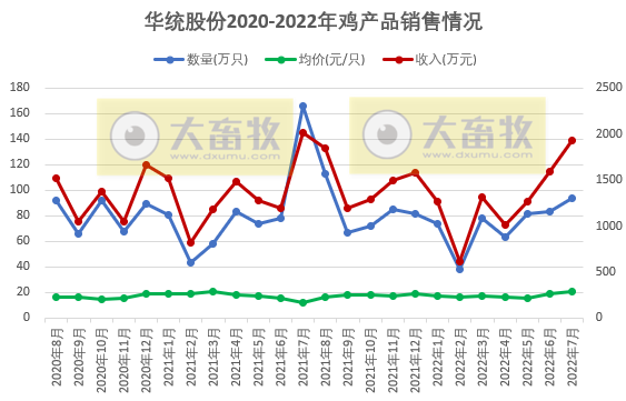 家禽行业冰火两重天！温氏、立华和湘佳等9家上市家禽企业2022年7月家禽销售情况