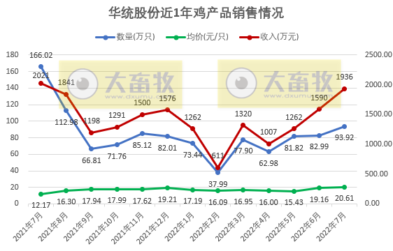 家禽行业冰火两重天！温氏、立华和湘佳等9家上市家禽企业2022年7月家禽销售情况