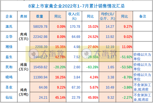8家上市家禽企业2022年7月及前7个月销售业绩情况PK