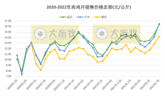 8家上市家禽企业2022年7月及前7个月销售业绩情况PK