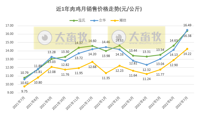 8家上市家禽企业2022年7月及前7个月销售业绩情况PK