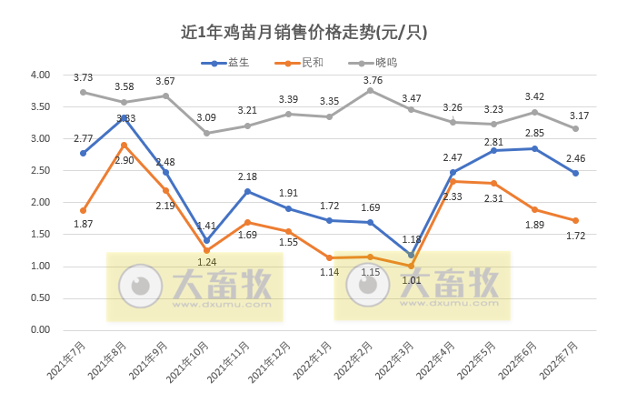 8家上市家禽企业2022年7月及前7个月销售业绩情况PK