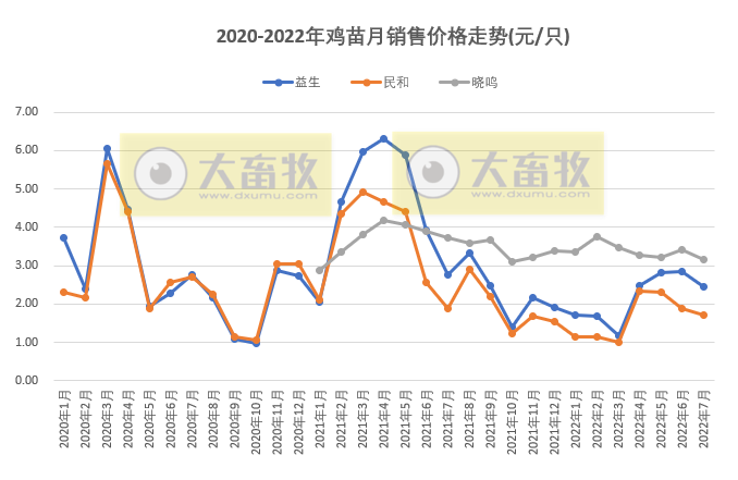 8家上市家禽企业2022年7月及前7个月销售业绩情况PK