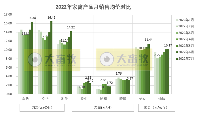 8家上市家禽企业2022年7月及前7个月销售业绩情况PK