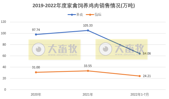 8家上市家禽企业2022年7月及前7个月销售业绩情况PK