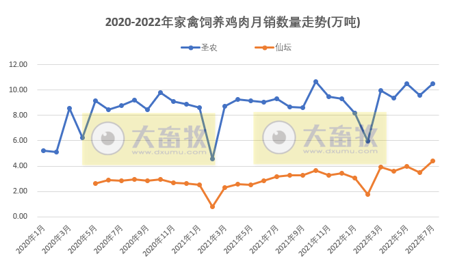 8家上市家禽企业2022年7月及前7个月销售业绩情况PK