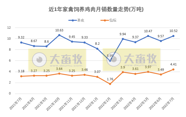 8家上市家禽企业2022年7月及前7个月销售业绩情况PK
