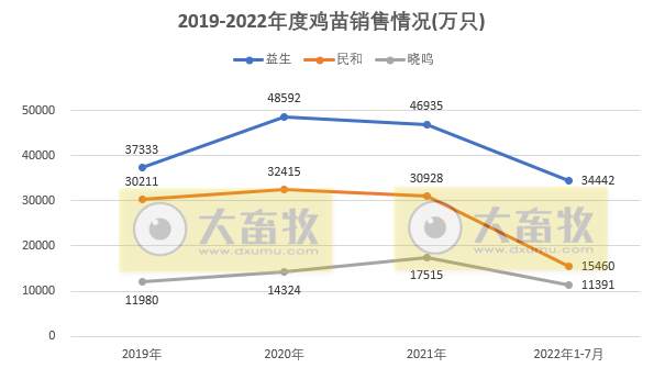 8家上市家禽企业2022年7月及前7个月销售业绩情况PK