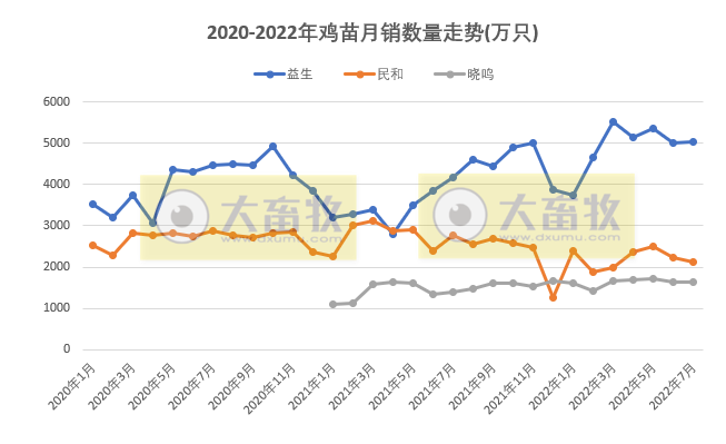 8家上市家禽企业2022年7月及前7个月销售业绩情况PK