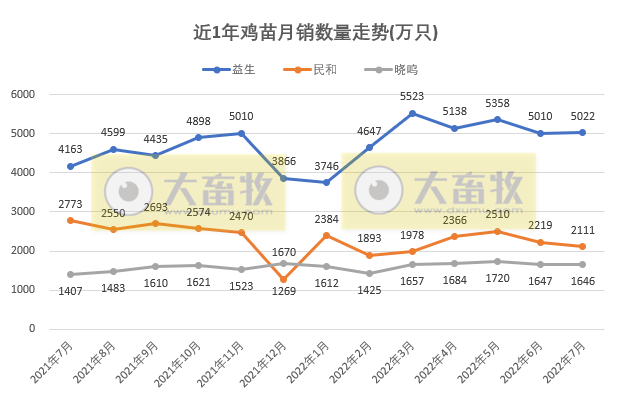 8家上市家禽企业2022年7月及前7个月销售业绩情况PK