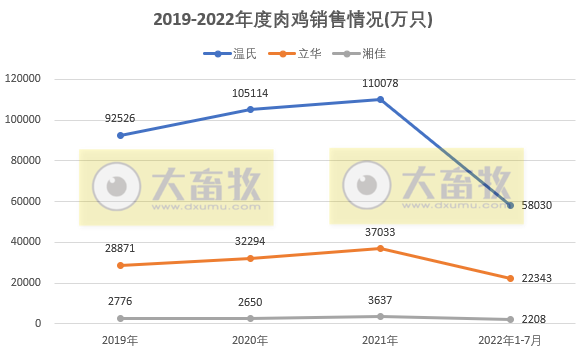 8家上市家禽企业2022年7月及前7个月销售业绩情况PK