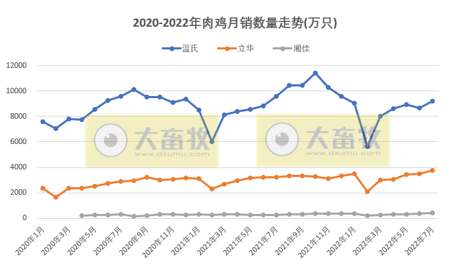 8家上市家禽企业2022年7月及前7个月销售业绩情况PK