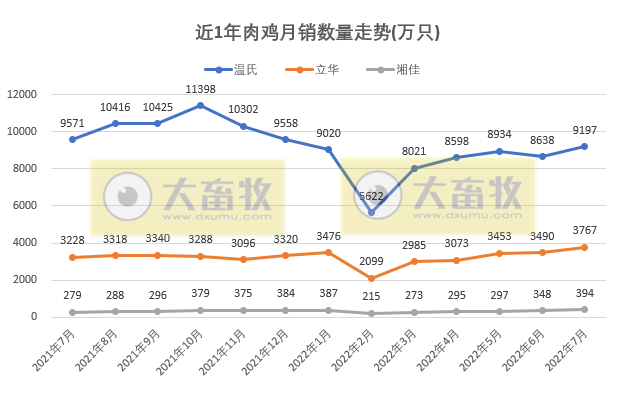 8家上市家禽企业2022年7月及前7个月销售业绩情况PK