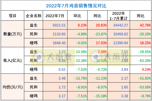 8家上市家禽企业2022年7月及前7个月销售业绩情况PK