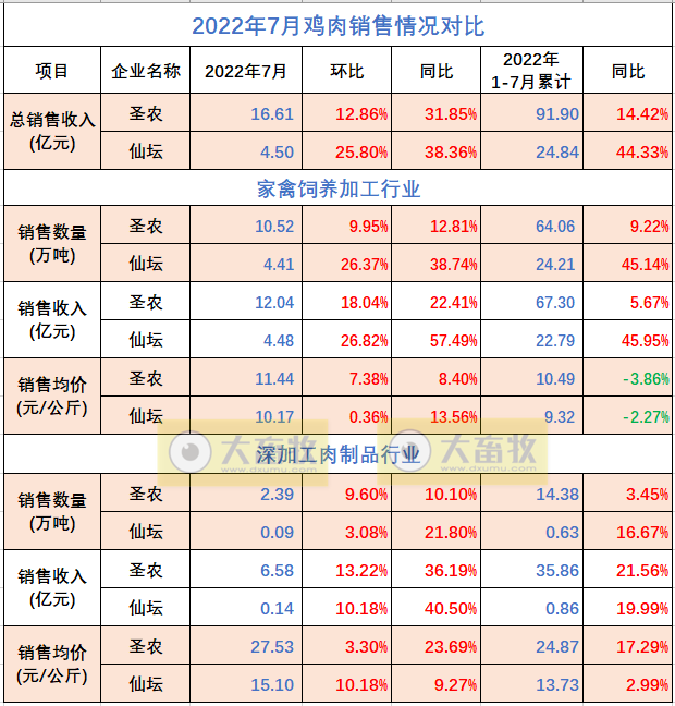 8家上市家禽企业2022年7月及前7个月销售业绩情况PK