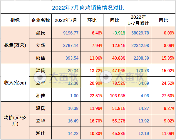 8家上市家禽企业2022年7月及前7个月销售业绩情况PK