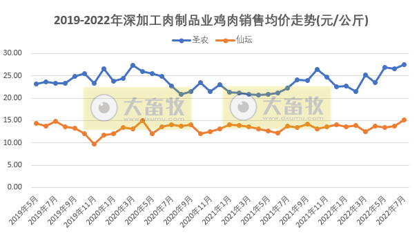 8家上市家禽企业2022年7月及前7个月销售业绩情况PK