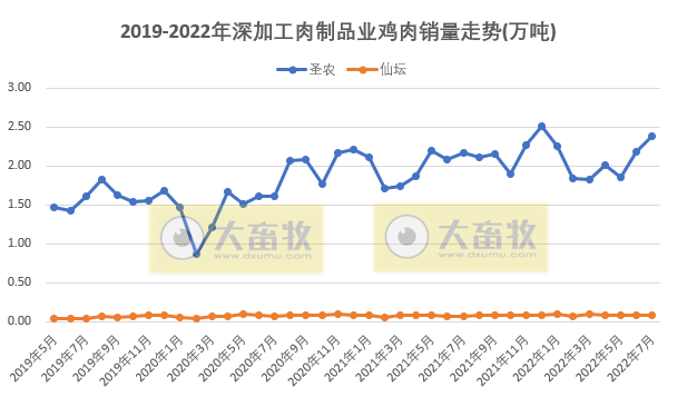 8家上市家禽企业2022年7月及前7个月销售业绩情况PK