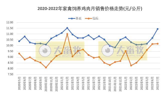 8家上市家禽企业2022年7月及前7个月销售业绩情况PK