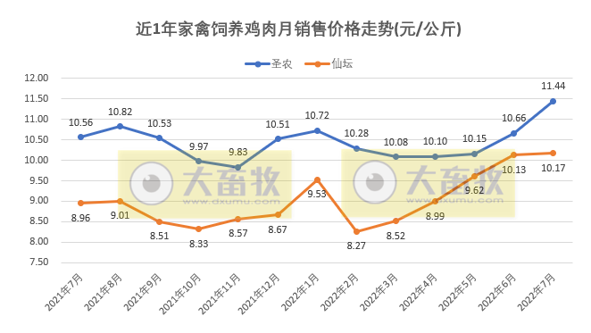8家上市家禽企业2022年7月及前7个月销售业绩情况PK
