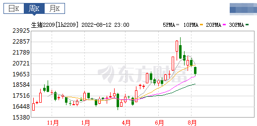 2022.08.14-今日猪价西南上涨，二元母猪价格连续13周上涨，预计未来一周猪价或继续盘整运行；央行报告表示新一轮“猪周期”已经开启