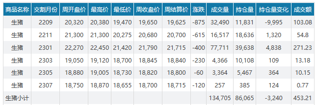2022.08.14-今日猪价西南上涨，二元母猪价格连续13周上涨，预计未来一周猪价或继续盘整运行；央行报告表示新一轮“猪周期”已经开启