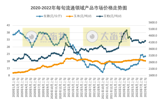 2022.08.14-今日猪价西南上涨，二元母猪价格连续13周上涨，预计未来一周猪价或继续盘整运行；央行报告表示新一轮“猪周期”已经开启