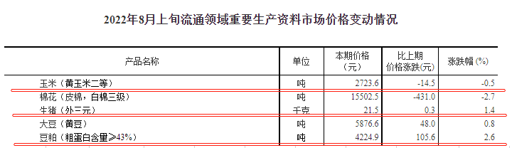 2022.08.14-今日猪价西南上涨，二元母猪价格连续13周上涨，预计未来一周猪价或继续盘整运行；央行报告表示新一轮“猪周期”已经开启