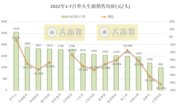 18家上市猪企2022年7月及前7个月生猪销售业绩和生产指标PK