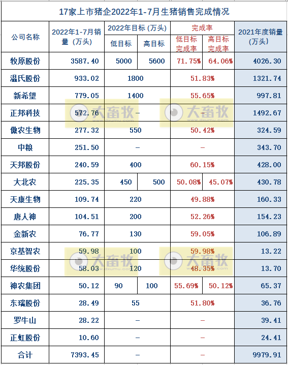18家上市猪企2022年7月及前7个月生猪销售业绩和生产指标PK