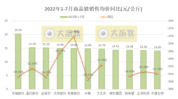 18家上市猪企2022年7月及前7个月生猪销售业绩和生产指标PK