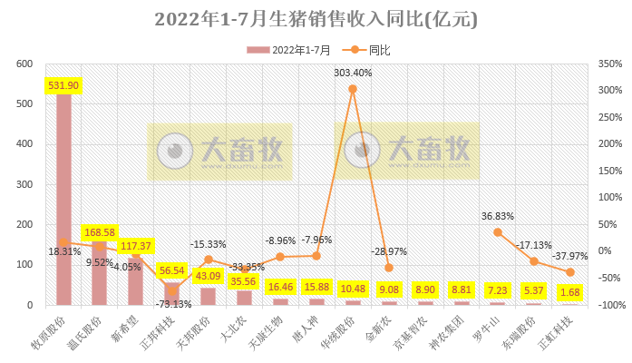 18家上市猪企2022年7月及前7个月生猪销售业绩和生产指标PK