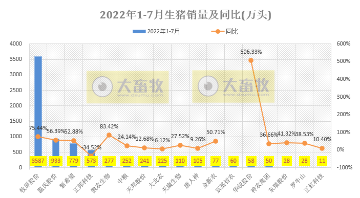 18家上市猪企2022年7月及前7个月生猪销售业绩和生产指标PK